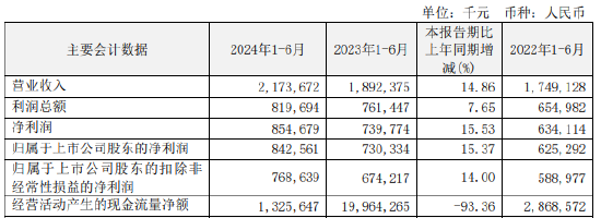 瑞丰银行：上半年实现归母净利润8.43亿元 同比增长15.37%