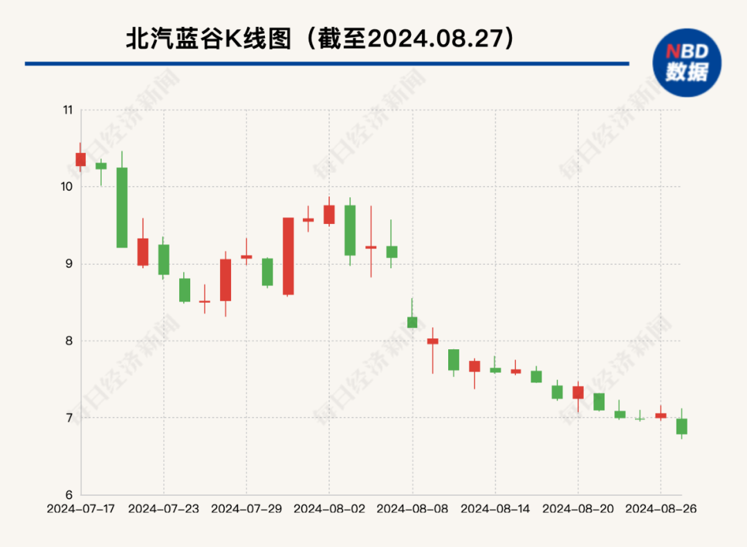 “行业太卷了 竞争激烈”！北汽蓝谷4年半亏掉250多亿元 净资产仅剩下44亿元