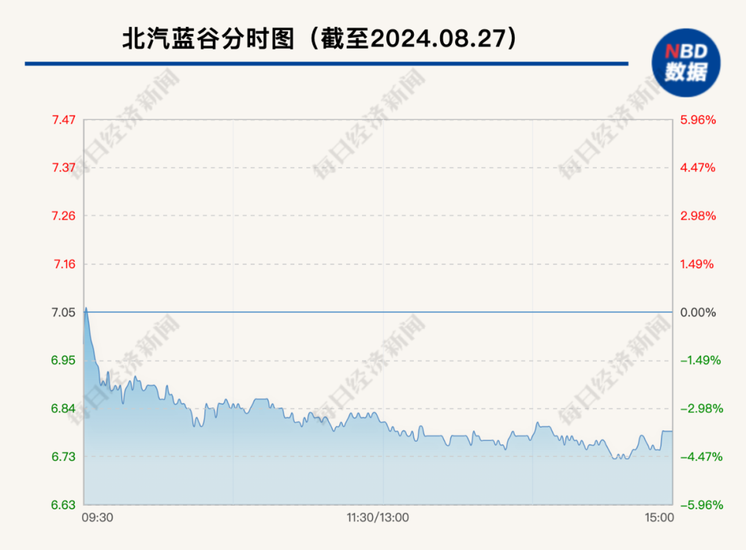 “行业太卷了 竞争激烈”！北汽蓝谷4年半亏掉250多亿元 净资产仅剩下44亿元  第7张