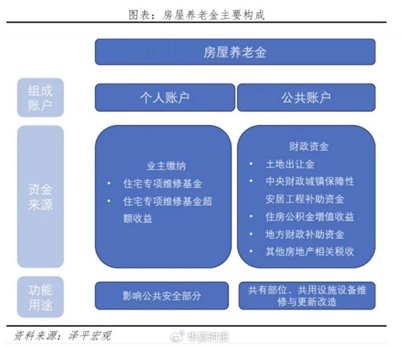 专家谈“房屋养老金”：追缴“公共维修基金”  第1张