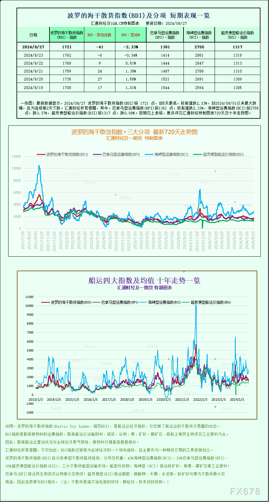 一张图：波罗的海指数连续第二天下跌，因所有船舶运费下降