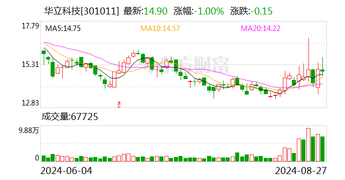 华立科技：8月26日召开董事会会议