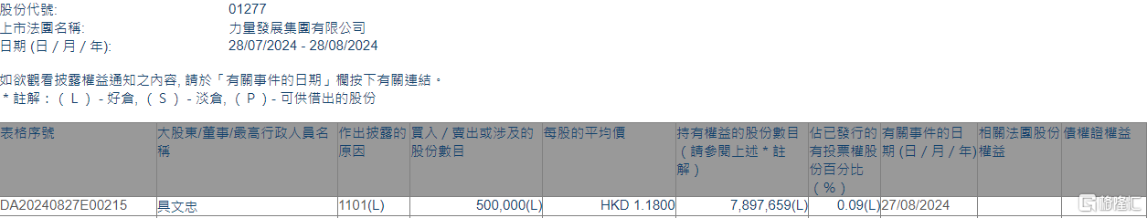 力量发展(01277.HK)获主席兼执行董事具文忠增持50万股  第1张