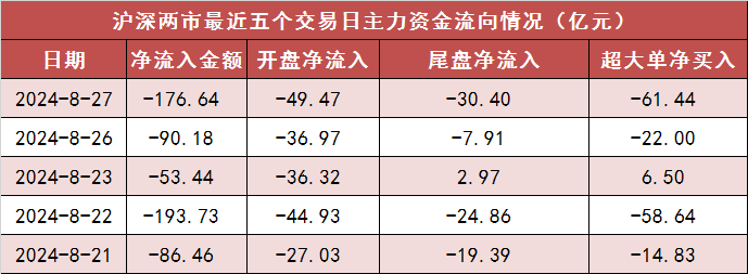 【27日资金路线图】两市主力资金净流出177亿元 银行等行业实现净流入