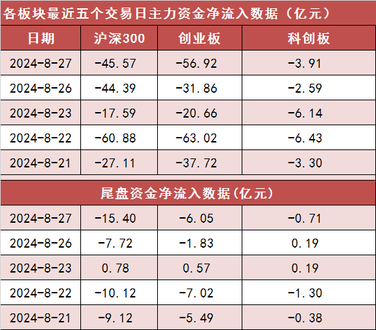 【27日资金路线图】两市主力资金净流出177亿元 银行等行业实现净流入  第2张