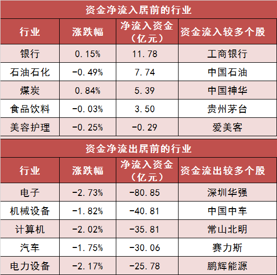 【27日资金路线图】两市主力资金净流出177亿元 银行等行业实现净流入