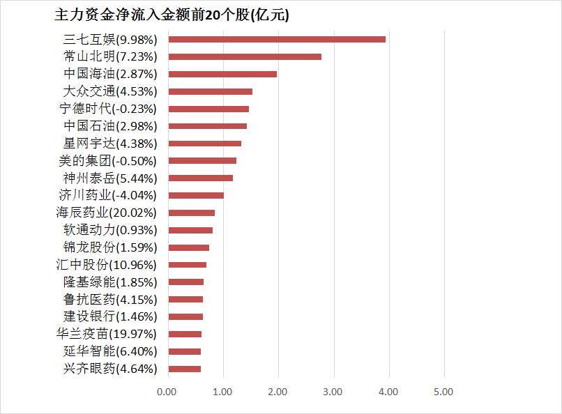 【27日资金路线图】两市主力资金净流出177亿元 银行等行业实现净流入