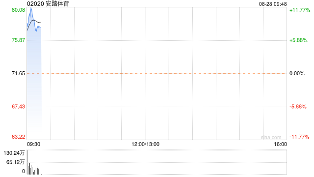 安踏体育早盘涨超10% 中期纯利同比增长62.6%