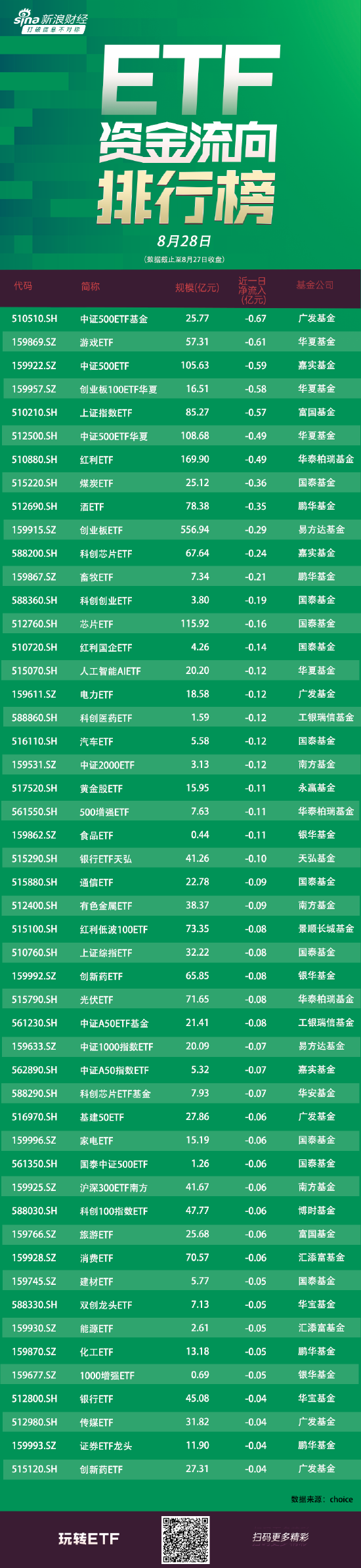 ETF资金流向：8月27日广发中证500ETF基金遭净赎回0.67亿元 华夏游戏ETF遭净赎回0.61亿元（附图）  第1张