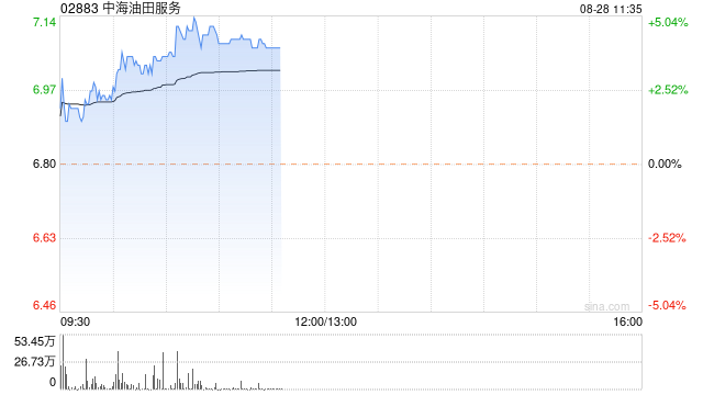 中海油田服务早盘涨超3% 上半年纯利同比增长17.40%  第1张