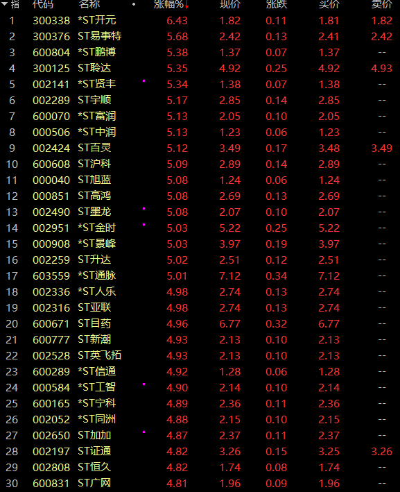 疯狂！41天37涨停，ST股也掀涨停潮！  第4张