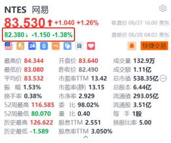 网易盘前跌超1.3% 绩后遭多家大行下调目标价