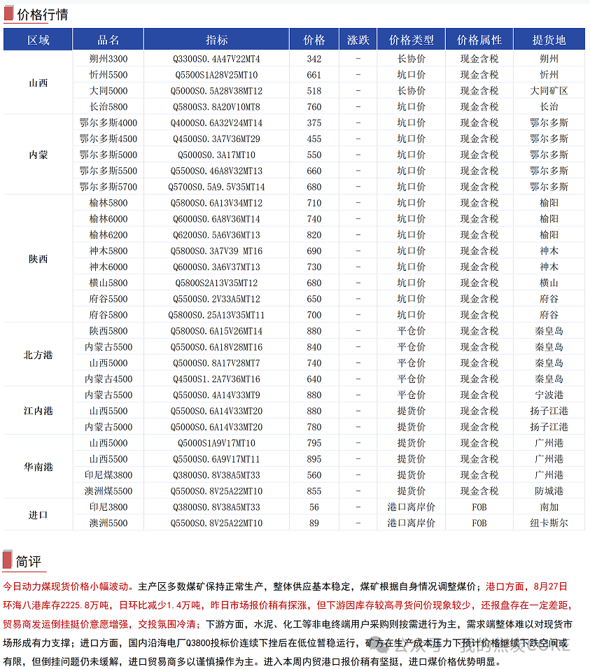 【资讯】8月28日煤焦信息汇总