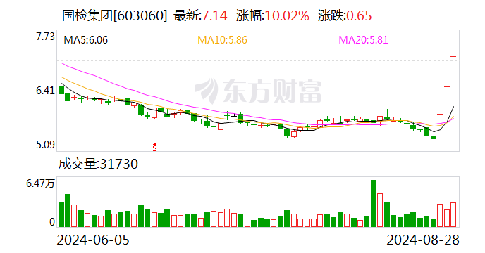 3连板国检集团：既有房屋检测鉴定业务收入占比相对较小  第1张