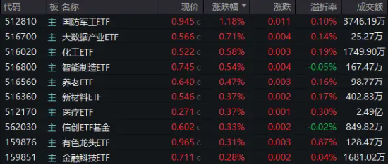 大盘缩量寻底，题材股逆市活跃！国防军工ETF（512810）反弹逾1%，创新药业绩回暖，资金连续抢筹科技资产  第1张