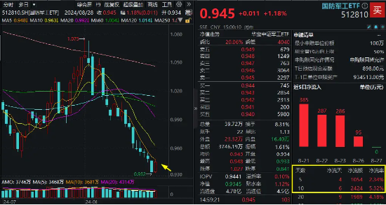 大盘缩量寻底，题材股逆市活跃！国防军工ETF（512810）反弹逾1%，创新药业绩回暖，资金连续抢筹科技资产  第2张