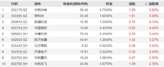 大盘缩量寻底，题材股逆市活跃！国防军工ETF（512810）反弹逾1%，创新药业绩回暖，资金连续抢筹科技资产  第3张