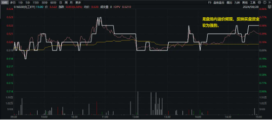 大盘缩量寻底，题材股逆市活跃！国防军工ETF（512810）反弹逾1%，创新药业绩回暖，资金连续抢筹科技资产  第6张