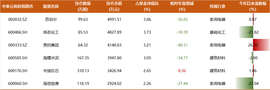 基金经理姜诚谈对银行股看法，135亿完整持仓披露：天上掉馅饼的机会，现在似乎就有  第9张