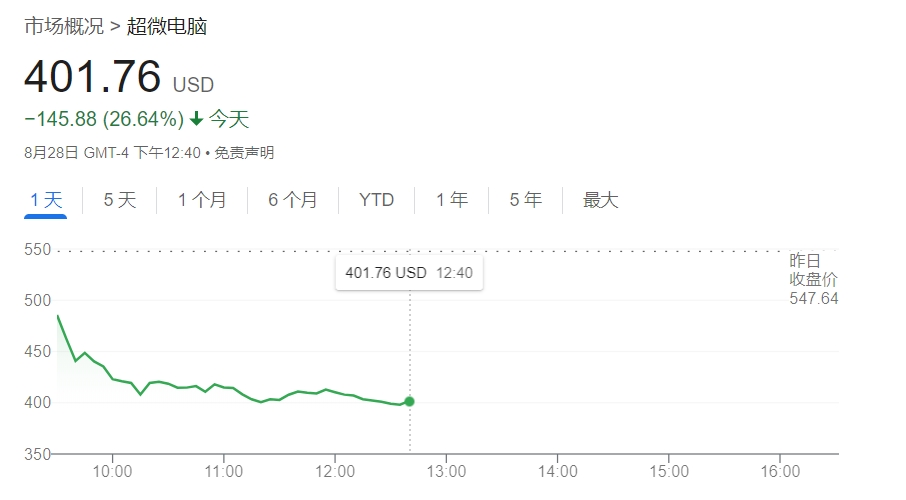 遭兴登堡做空后又推迟发布业绩报告 超微电脑股价暴跌26%