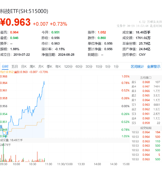 科技ETF（515000）上扬0.84%，德赛西威领涨3.88%，智驾或将进入多元化竞争阶段  第2张