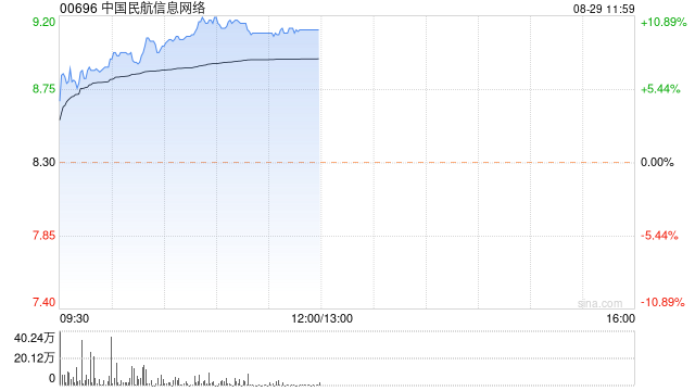 中国民航信息网络绩后上涨10% 上半年净利润同比增加13.90%