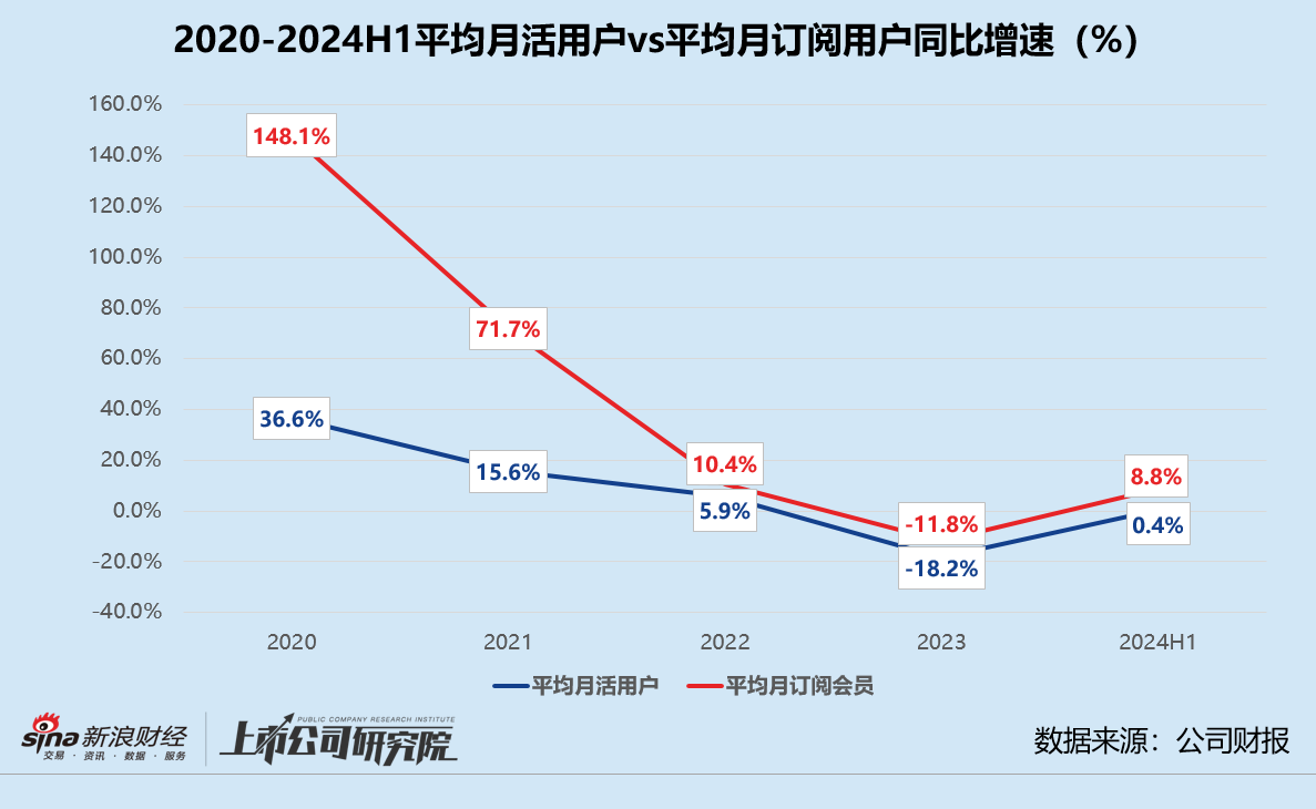 奖牌业务首次缩水、平均月活增长乏力 Keep触及规模天花板？