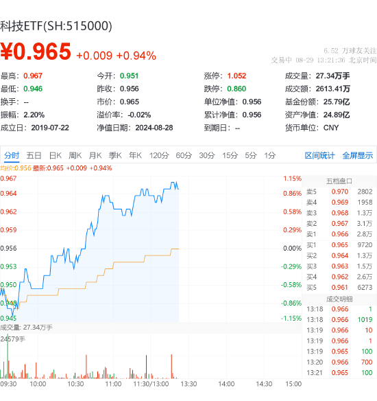 科技龙头午后走高，科技ETF（515000）反弹上涨1%，机构：聚焦数字化、智能化和信创三大投资主线