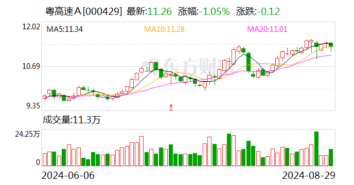 粤高速A：上半年净利润8.55亿元 同比下降3.41%