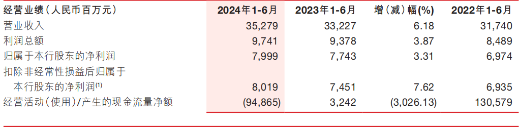 浙商银行上半年净利近80亿元增逾3% 不良贷款“一升一降”  第2张