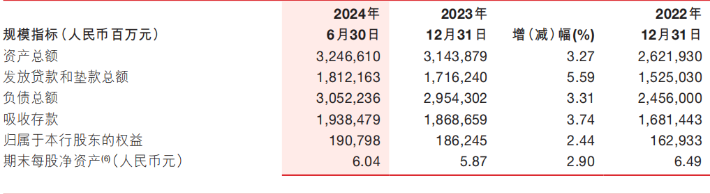 浙商银行上半年净利近80亿元增逾3% 不良贷款“一升一降”  第3张