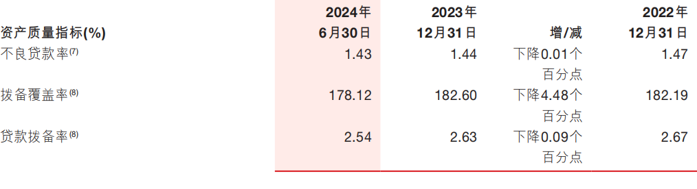 浙商银行上半年净利近80亿元增逾3% 不良贷款“一升一降”  第4张