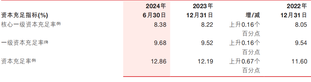 浙商银行上半年净利近80亿元增逾3% 不良贷款“一升一降”  第5张