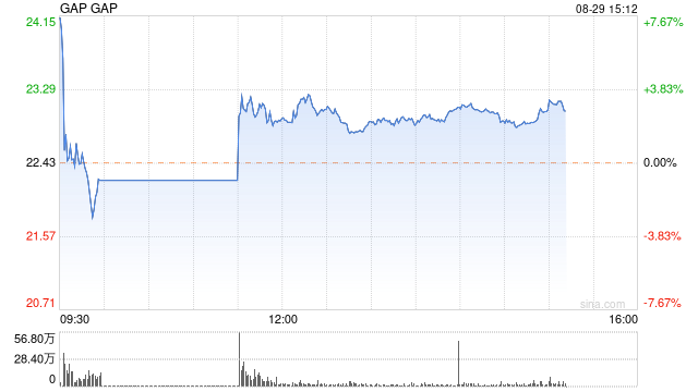 Gap误发布财报 股票现已停牌  第1张