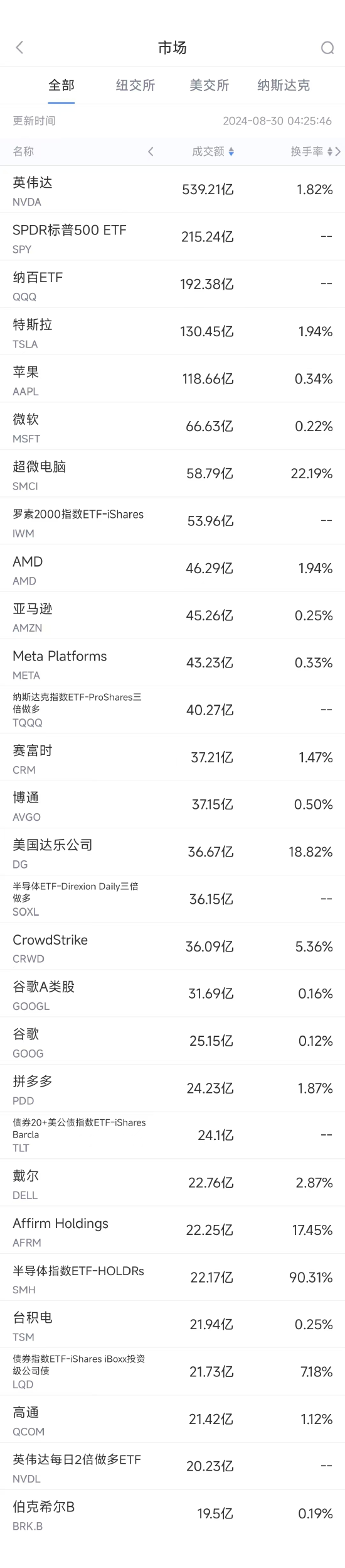 8月29日美股成交额前20：美国达乐业绩不佳，股价暴跌32%