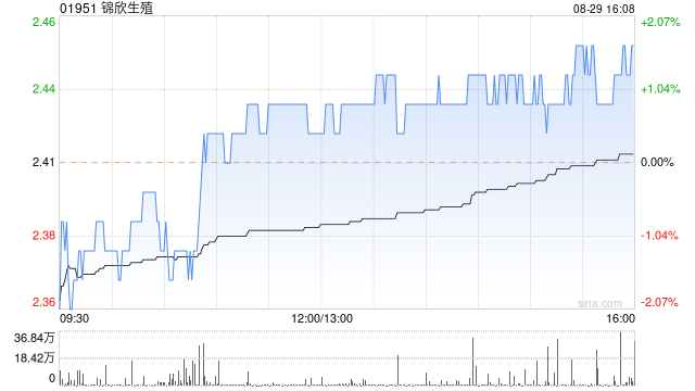 锦欣生殖发布中期业绩 股东应占利润1.9亿元同比下降15.2%  第1张