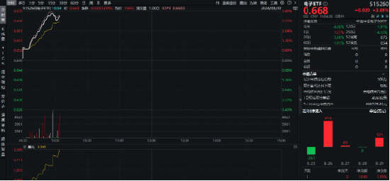主力资金狂涌，业绩喜报频传，苹果利好迭出！电子领涨两市，东山精密涨停，电子ETF（515260）盘中暴拉3%！  第2张