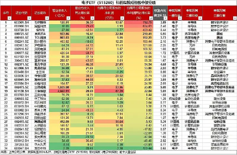 主力资金狂涌，业绩喜报频传，苹果利好迭出！电子领涨两市，东山精密涨停，电子ETF（515260）盘中暴拉3%！  第4张