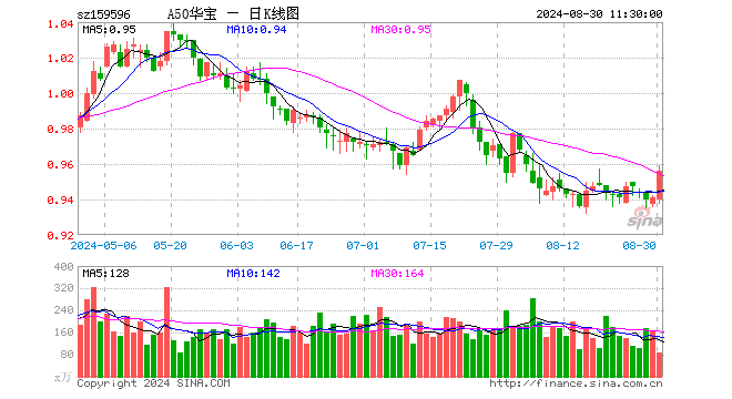 全线大涨！A股强劲反弹！A50ETF华宝（159596）大涨1.59%  第1张