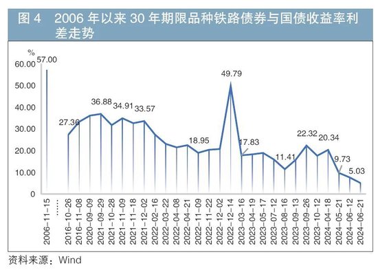 铁道债30年发展与展望  第4张