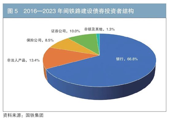 铁道债30年发展与展望  第5张