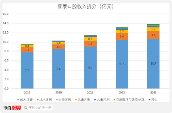 超7成资产是现金，老牌牙膏厂登康口腔业绩稳、肯分红，但线上乏力、增长堪忧  第3张