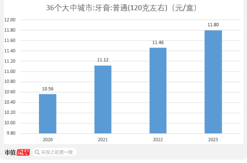 超7成资产是现金，老牌牙膏厂登康口腔业绩稳、肯分红，但线上乏力、增长堪忧