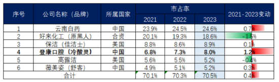 超7成资产是现金，老牌牙膏厂登康口腔业绩稳、肯分红，但线上乏力、增长堪忧