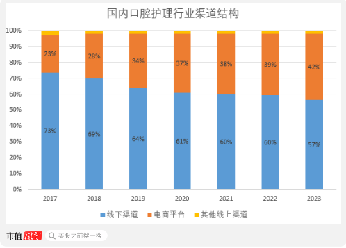 超7成资产是现金，老牌牙膏厂登康口腔业绩稳、肯分红，但线上乏力、增长堪忧  第8张