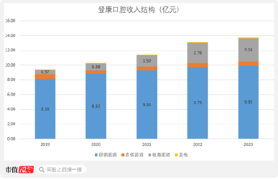 超7成资产是现金，老牌牙膏厂登康口腔业绩稳、肯分红，但线上乏力、增长堪忧  第10张