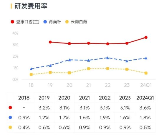 超7成资产是现金，老牌牙膏厂登康口腔业绩稳、肯分红，但线上乏力、增长堪忧  第15张