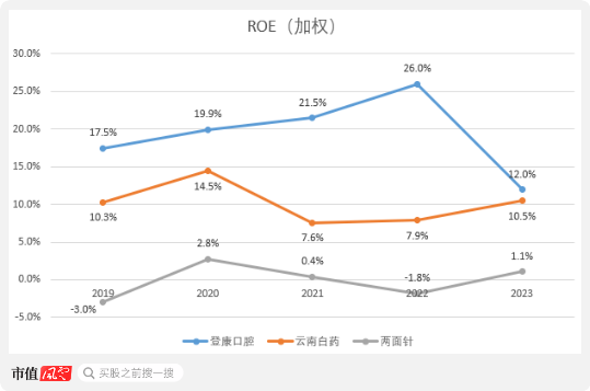 超7成资产是现金，老牌牙膏厂登康口腔业绩稳、肯分红，但线上乏力、增长堪忧  第20张