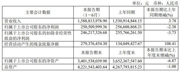 千禾味业2024年上半年净利2.51亿同比下滑2.38% 食醋产品收入同比下降