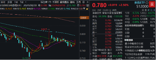 双重催化，“旗手”爆发！千亿中国银河涨停，券商ETF（512000）盘中飙涨3%，量能激增117%！  第1张